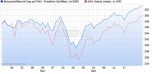 Bonuszertifikat mit Cap auf DAX [DZ BANK AG] (WKN: DU37VV) Chart
