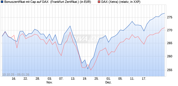 Bonuszertifikat mit Cap auf DAX [DZ BANK AG] (WKN: DU37VY) Chart