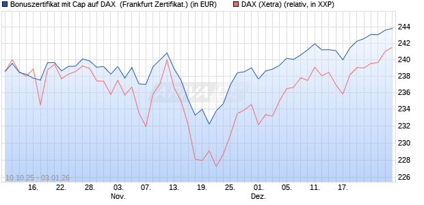 Bonuszertifikat mit Cap auf DAX [DZ BANK AG] (WKN: DU37VT) Chart