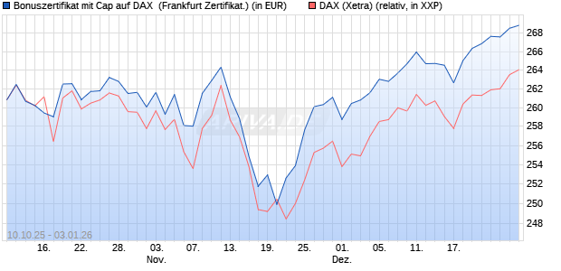 Bonuszertifikat mit Cap auf DAX [DZ BANK AG] (WKN: DU37VX) Chart