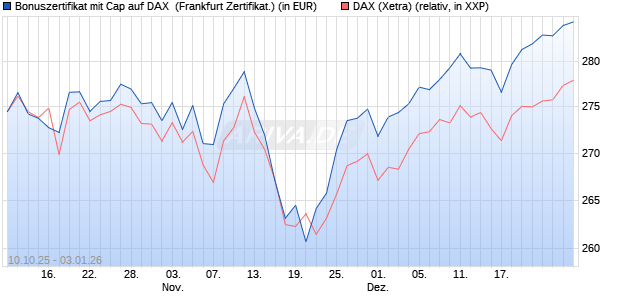 Bonuszertifikat mit Cap auf DAX [DZ BANK AG] (WKN: DU37VZ) Chart