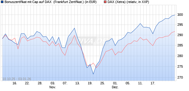 Bonuszertifikat mit Cap auf DAX [DZ BANK AG] (WKN: DU37V1) Chart