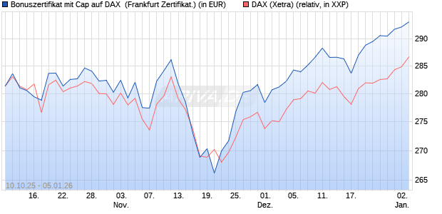 Bonuszertifikat mit Cap auf DAX [DZ BANK AG] (WKN: DU37V0) Chart