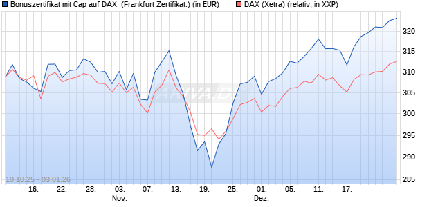 Bonuszertifikat mit Cap auf DAX [DZ BANK AG] (WKN: DU37V4) Chart