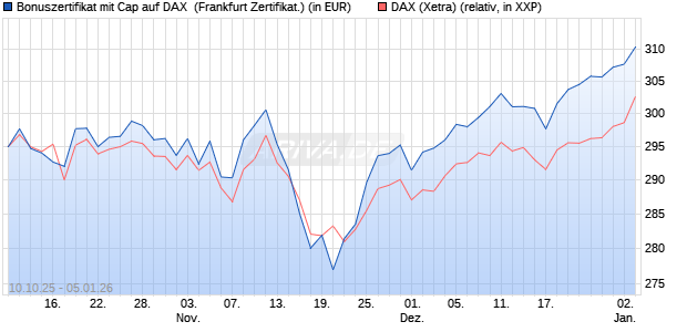 Bonuszertifikat mit Cap auf DAX [DZ BANK AG] (WKN: DU37V2) Chart