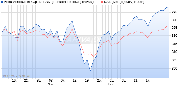 Bonuszertifikat mit Cap auf DAX [DZ BANK AG] (WKN: DU37V6) Chart