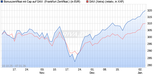 Bonuszertifikat mit Cap auf DAX [DZ BANK AG] (WKN: DU37V3) Chart
