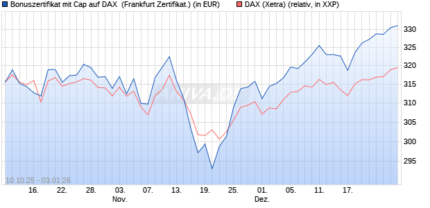 Bonuszertifikat mit Cap auf DAX [DZ BANK AG] (WKN: DU37V5) Chart