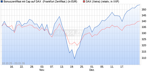 Bonuszertifikat mit Cap auf DAX [DZ BANK AG] (WKN: DU37V8) Chart