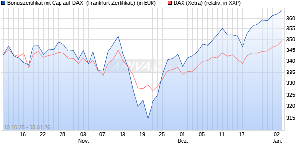 Bonuszertifikat mit Cap auf DAX [DZ BANK AG] (WKN: DU37V9) Chart