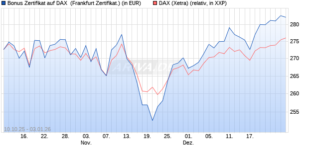 Bonus Zertifikat auf DAX [Vontobel] (WKN: VH50B4) Chart