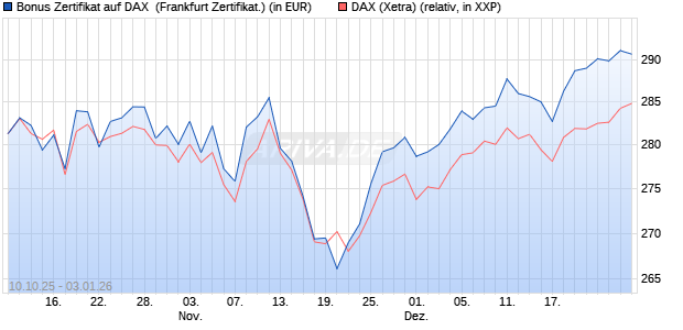 Bonus Zertifikat auf DAX [Vontobel] (WKN: VH50B7) Chart
