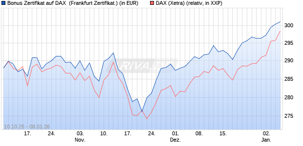 Bonus Zertifikat auf DAX [Vontobel] (WKN: VH50B5) Chart