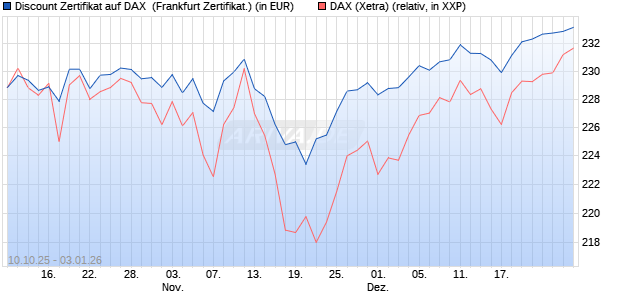 Discount Zertifikat auf DAX [Vontobel] (WKN: VH50BZ) Chart