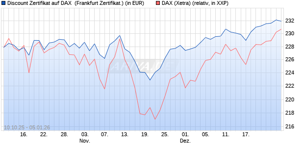 Discount Zertifikat auf DAX [Vontobel] (WKN: VH50BX) Chart