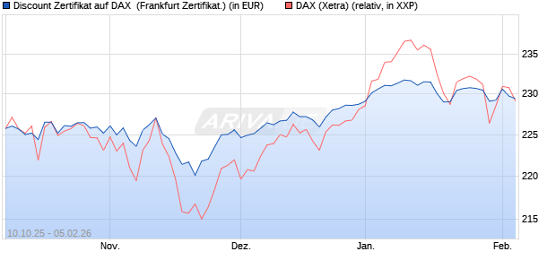 Discount Zertifikat auf DAX [Vontobel] (WKN: VH50BV) Chart