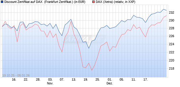 Discount Zertifikat auf DAX [Vontobel] (WKN: VH50BW) Chart