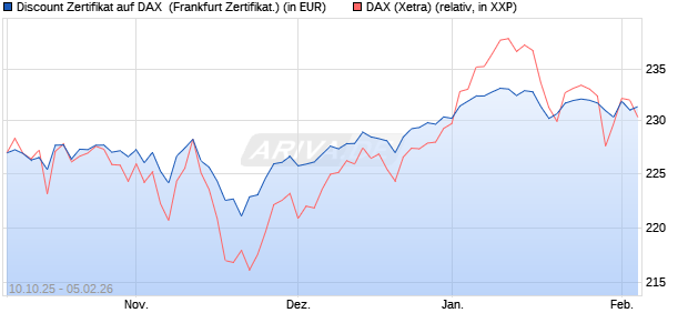 Discount Zertifikat auf DAX [Vontobel] (WKN: VH50BT) Chart