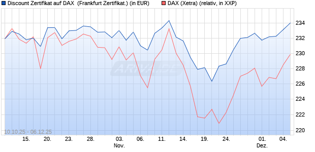 Discount Zertifikat auf DAX [Vontobel] (WKN: VH50BP) Chart