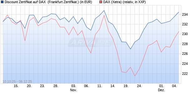 Discount Zertifikat auf DAX [Vontobel] (WKN: VH50BN) Chart