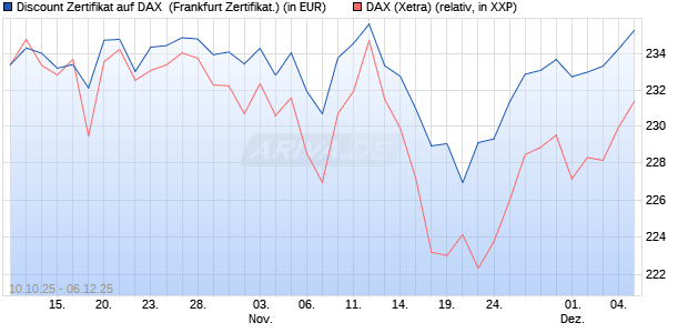Discount Zertifikat auf DAX [Vontobel] (WKN: VH50BL) Chart