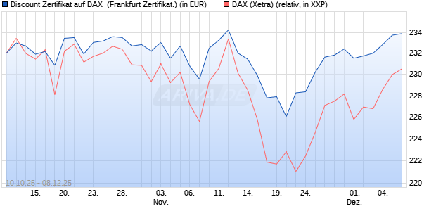 Discount Zertifikat auf DAX [Vontobel] (WKN: VH50BH) Chart