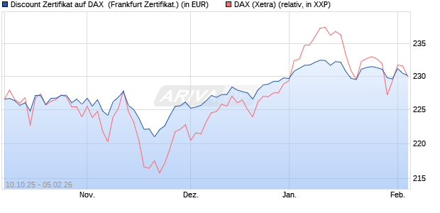 Discount Zertifikat auf DAX [Vontobel] (WKN: VH50BJ) Chart