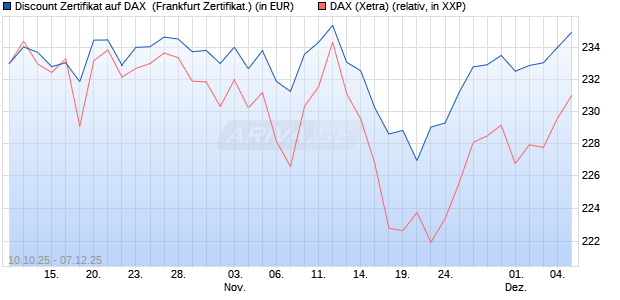 Discount Zertifikat auf DAX [Vontobel] (WKN: VH50BG) Chart