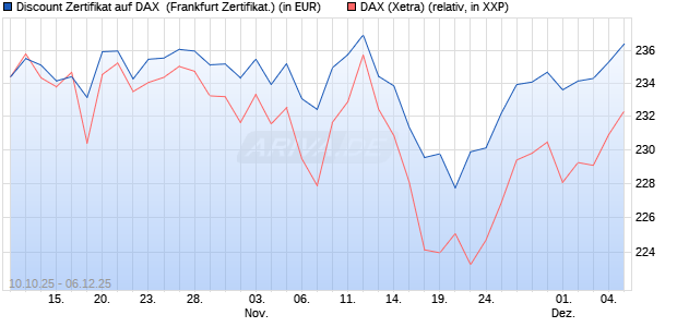 Discount Zertifikat auf DAX [Vontobel] (WKN: VH50C5) Chart