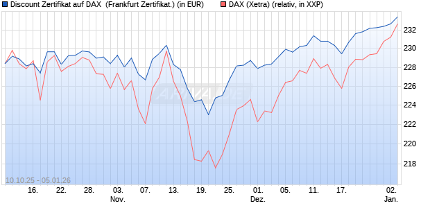 Discount Zertifikat auf DAX [Vontobel] (WKN: VH50CY) Chart