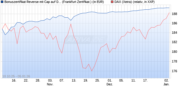 Bonuszertifikat Reverse mit Cap auf DAX [DZ BANK AG] (WKN: DU36VK) Chart
