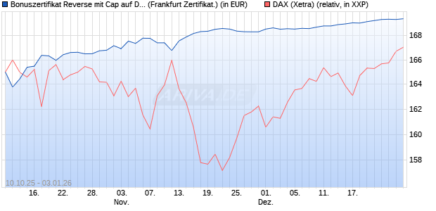 Bonuszertifikat Reverse mit Cap auf DAX [DZ BANK AG] (WKN: DU36VG) Chart