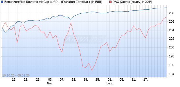 Bonuszertifikat Reverse mit Cap auf DAX [DZ BANK AG] (WKN: DU36VT) Chart