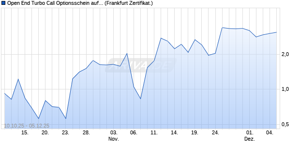 Open End Turbo Call Optionsschein auf Heidelberg . (WKN: UQ1MW7) Chart