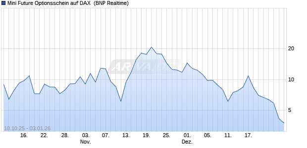 Mini Future Optionsschein auf DAX [BNP Paribas Emi. (WKN: PK0NRU) Chart