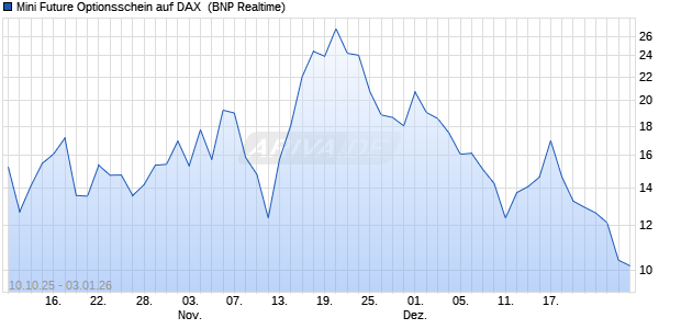 Mini Future Optionsschein auf DAX [BNP Paribas Emi. (WKN: PK0NRX) Chart