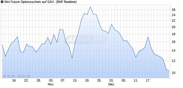 Mini Future Optionsschein auf DAX [BNP Paribas Emi. (WKN: PK0NRY) Chart