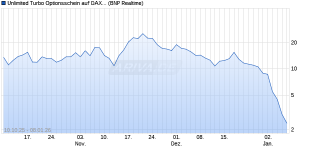 Unlimited Turbo Optionsschein auf DAX [BNP Pariba. (WKN: PK0ND5) Chart