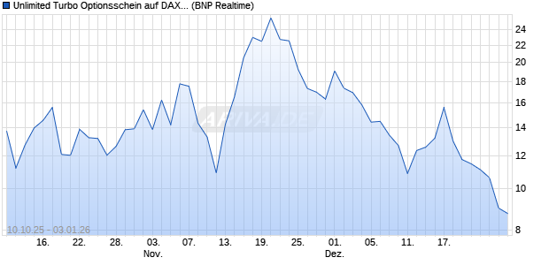 Unlimited Turbo Optionsschein auf DAX [BNP Pariba. (WKN: PK0ND6) Chart
