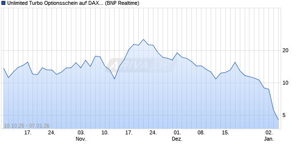 Unlimited Turbo Optionsschein auf DAX [BNP Pariba. (WKN: PK0ND7) Chart
