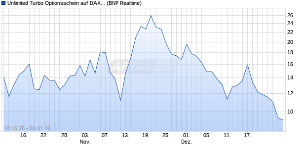 Unlimited Turbo Optionsschein auf DAX [BNP Pariba. (WKN: PK0NEC) Chart