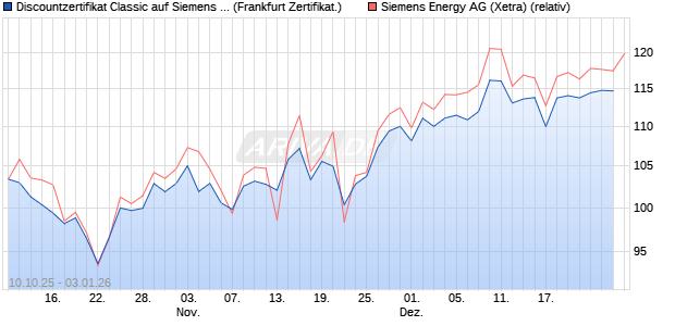 Discountzertifikat Classic auf Siemens Energy [Soci&eacute;t. (WKN: FD2FNS) Chart
