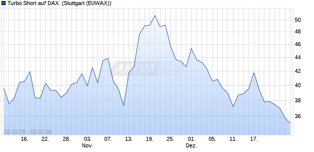 Turbo Short auf DAX [Morgan Stanley & Co. Internatio. (WKN: MM5EFM) Chart