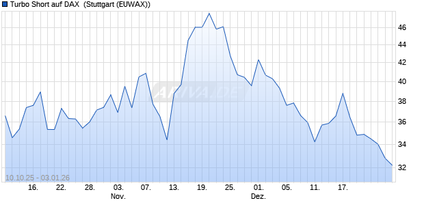 Turbo Short auf DAX [Morgan Stanley & Co. Internatio. (WKN: MM5EFX) Chart