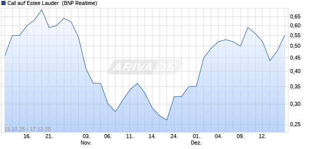 Call auf Estee Lauder [BNP Paribas Emissions- und . (WKN: PK0PVN) Chart