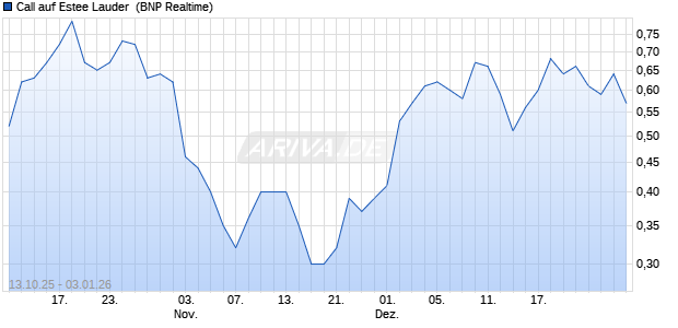 Call auf Estee Lauder [BNP Paribas Emissions- und . (WKN: PK0PVP) Chart