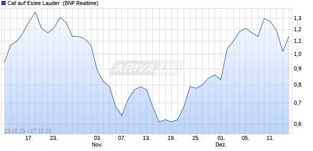 Call auf Estee Lauder [BNP Paribas Emissions- und . (WKN: PK0PVQ) Chart