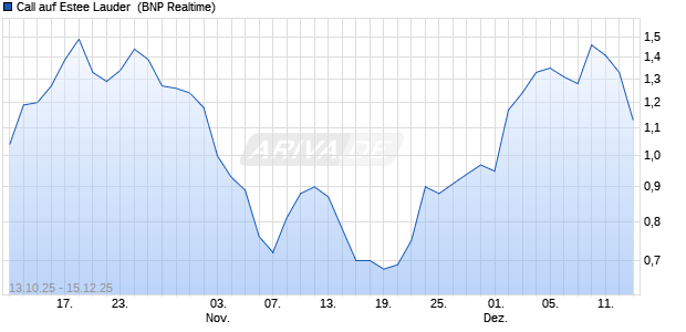 Call auf Estee Lauder [BNP Paribas Emissions- und . (WKN: PK0PVR) Chart