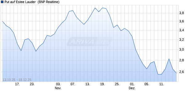 Put auf Estee Lauder [BNP Paribas Emissions- und . (WKN: PK0PVS) Chart