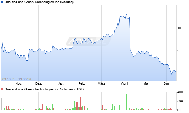 One and one Green Technologies Aktie Chart